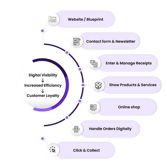 A visual representation of the digital customer loyalty process, showcasing the steps involved in building and maintaining customer loyalty.
